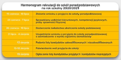 MEN:”Harmonogram rekrutacji do szkół ponadpodstawowych”