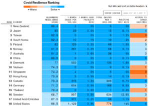 The Covid Resilience Ranking